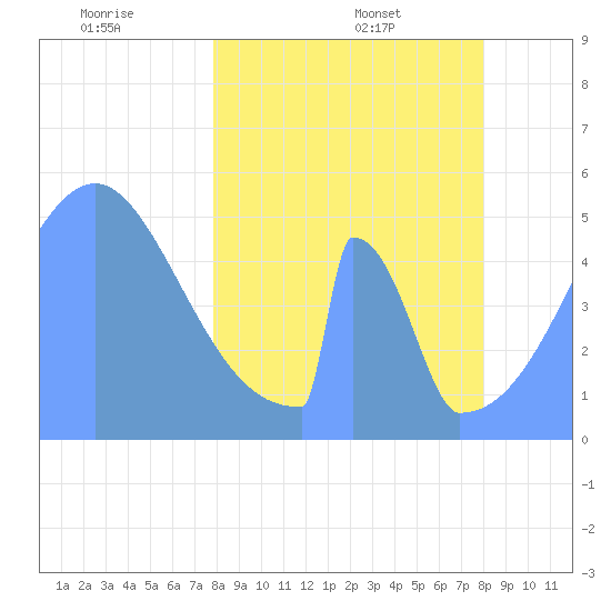 Howland Island tide chart for Wednesday, March 11, 2026