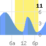Howland Island tide chart for Wednesday, March 11, 2026