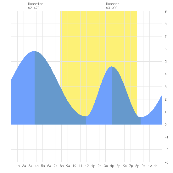 Howland Island tide chart for Thursday, March 12, 2026