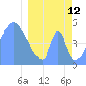 Howland Island tide chart for Thursday, March 12, 2026