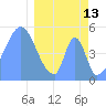 Howland Island tide chart for Friday, March 13, 2026