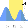 Howland Island tide chart for Saturday, March 14, 2026