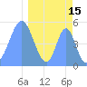 Howland Island tide chart for Sunday, March 15, 2026