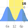 Howland Island tide chart for Monday, March 16, 2026