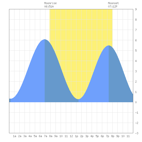 Howland Island tide chart for Tuesday, March 17, 2026
