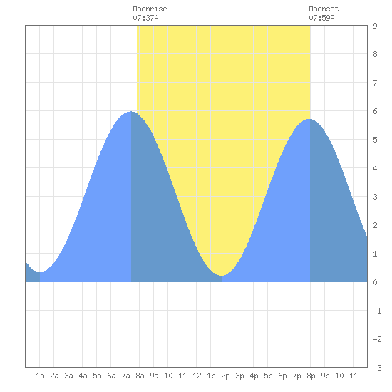 Howland Island tide chart for Wednesday, March 18, 2026