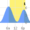 Howland Island tide chart for Sunday, March 1, 2026