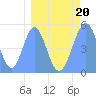 Howland Island tide chart for Friday, March 20, 2026