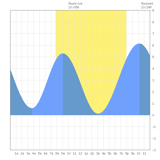 Howland Island tide chart for Saturday, March 21, 2026