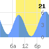 Howland Island tide chart for Saturday, March 21, 2026