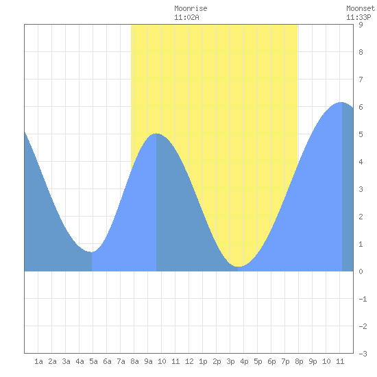 Howland Island tide chart for Sunday, March 22, 2026