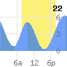Howland Island tide chart for Sunday, March 22, 2026