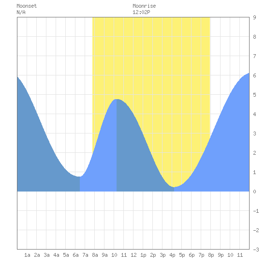 Howland Island tide chart for Monday, March 23, 2026