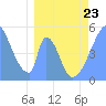 Howland Island tide chart for Monday, March 23, 2026