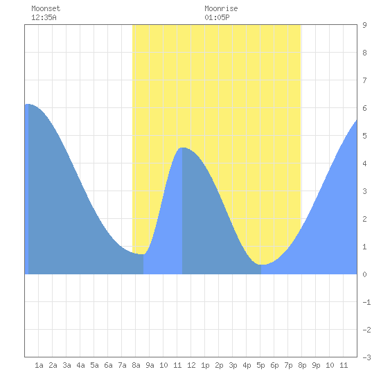 Howland Island tide chart for Tuesday, March 24, 2026
