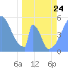 Howland Island tide chart for Tuesday, March 24, 2026