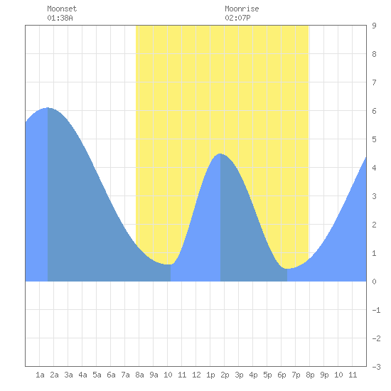 Howland Island tide chart for Wednesday, March 25, 2026