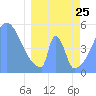 Howland Island tide chart for Wednesday, March 25, 2026