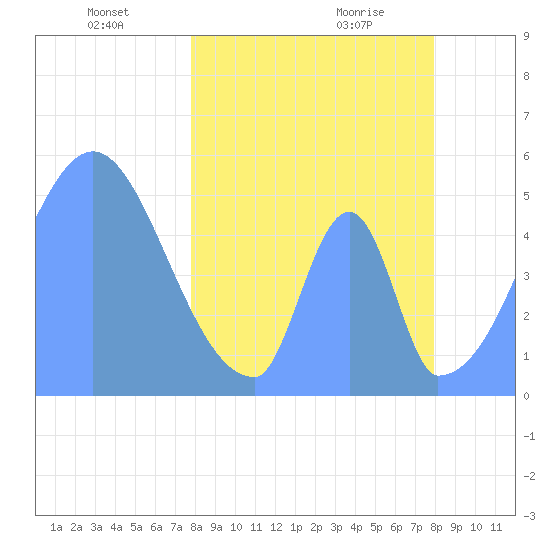 Howland Island tide chart for Thursday, March 26, 2026