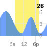 Howland Island tide chart for Thursday, March 26, 2026