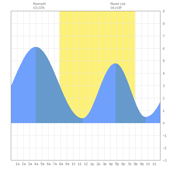 Howland Island tide chart for Friday, March 27, 2026