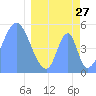 Howland Island tide chart for Friday, March 27, 2026