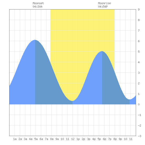 Howland Island tide chart for Saturday, March 28, 2026