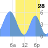 Howland Island tide chart for Saturday, March 28, 2026