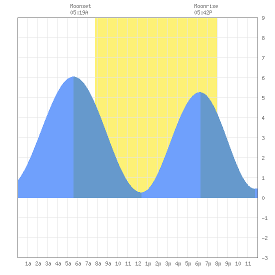 Howland Island tide chart for Sunday, March 29, 2026