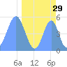 Howland Island tide chart for Sunday, March 29, 2026