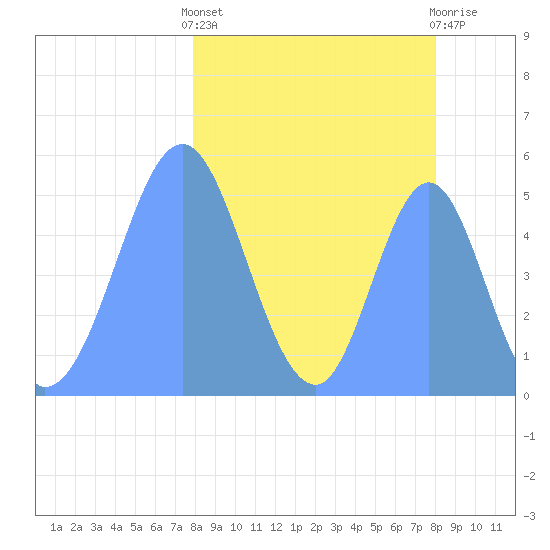 Howland Island tide chart for Monday, March 2, 2026