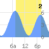 Howland Island tide chart for Monday, March 2, 2026