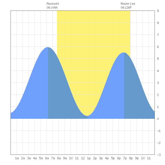 Howland Island tide chart for Monday, March 30, 2026