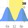 Howland Island tide chart for Monday, March 30, 2026
