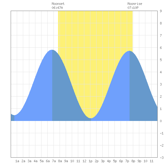 Howland Island tide chart for Tuesday, March 31, 2026