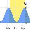 Howland Island tide chart for Tuesday, March 31, 2026