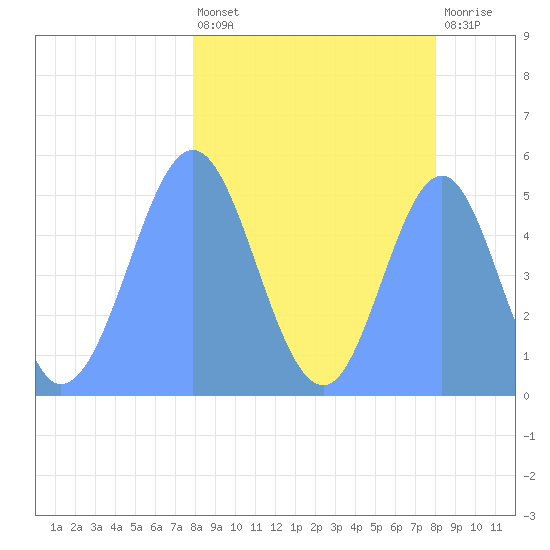 Howland Island tide chart for Tuesday, March 3, 2026