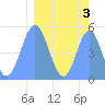 Howland Island tide chart for Tuesday, March 3, 2026