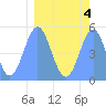 Howland Island tide chart for Wednesday, March 4, 2026