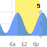 Howland Island tide chart for Thursday, March 5, 2026