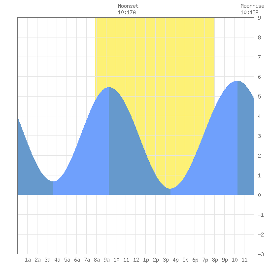 Howland Island tide chart for Friday, March 6, 2026
