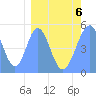 Howland Island tide chart for Friday, March 6, 2026
