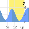 Howland Island tide chart for Saturday, March 7, 2026