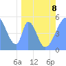Howland Island tide chart for Sunday, March 8, 2026