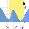 Howland Island tide chart for Monday, March 9, 2026