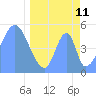 Howland Island tide chart for Saturday, April 11, 2026