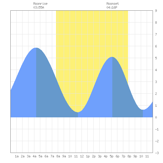 Howland Island tide chart for Sunday, April 12, 2026