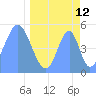 Howland Island tide chart for Sunday, April 12, 2026