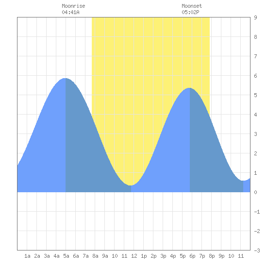 Howland Island tide chart for Monday, April 13, 2026