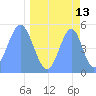 Howland Island tide chart for Monday, April 13, 2026